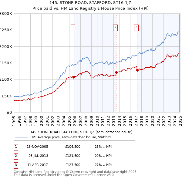 145, STONE ROAD, STAFFORD, ST16 1JZ: Price paid vs HM Land Registry's House Price Index