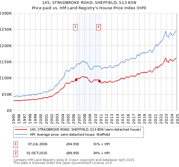 145, STRADBROKE ROAD, SHEFFIELD, S13 8SN: Price paid vs HM Land Registry's House Price Index