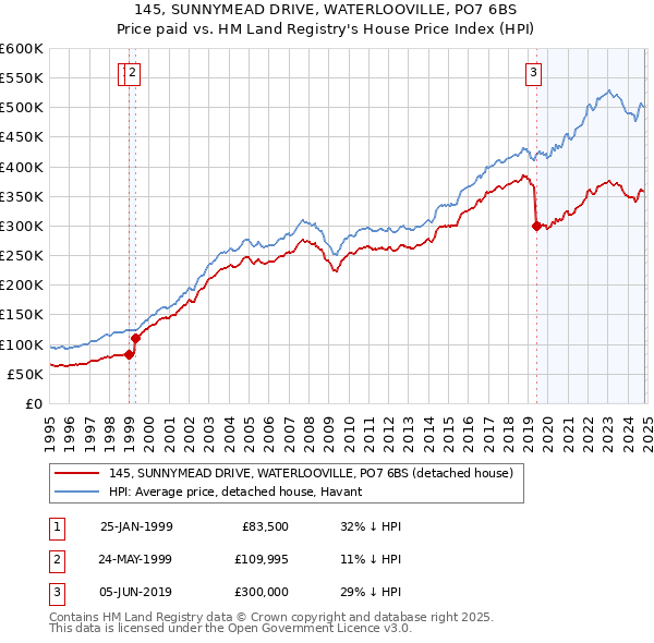 145, SUNNYMEAD DRIVE, WATERLOOVILLE, PO7 6BS: Price paid vs HM Land Registry's House Price Index