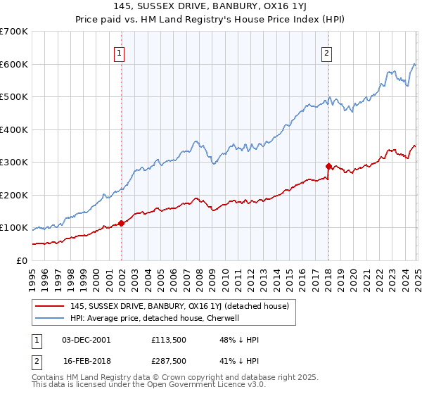 145, SUSSEX DRIVE, BANBURY, OX16 1YJ: Price paid vs HM Land Registry's House Price Index