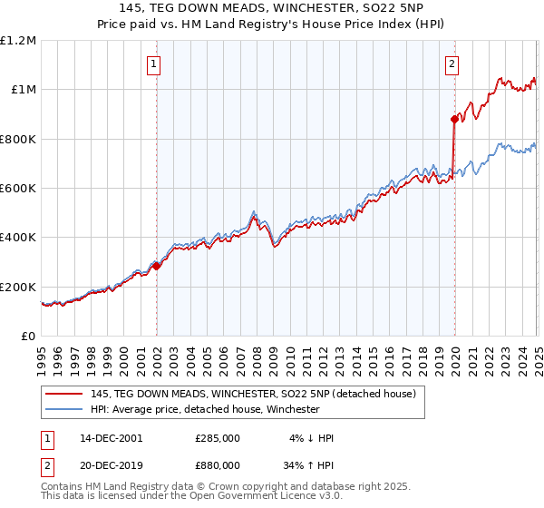 145, TEG DOWN MEADS, WINCHESTER, SO22 5NP: Price paid vs HM Land Registry's House Price Index