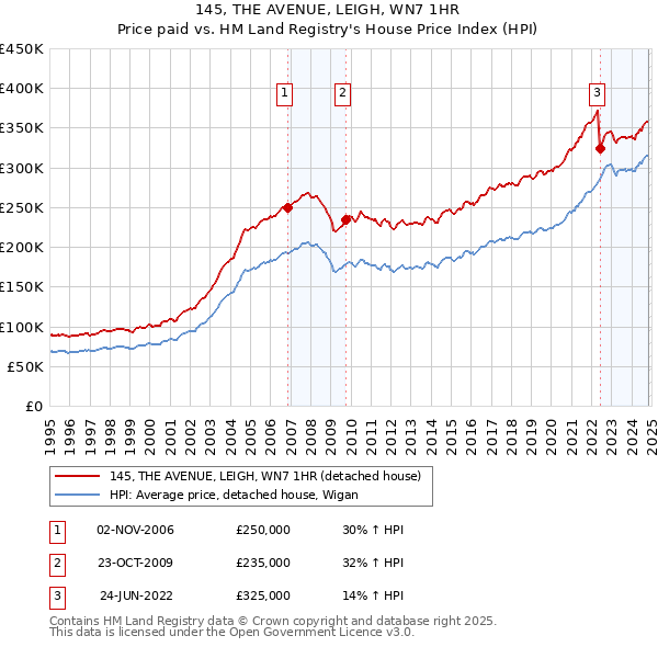 145, THE AVENUE, LEIGH, WN7 1HR: Price paid vs HM Land Registry's House Price Index