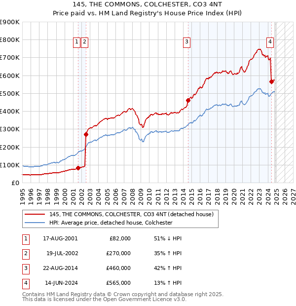 145, THE COMMONS, COLCHESTER, CO3 4NT: Price paid vs HM Land Registry's House Price Index