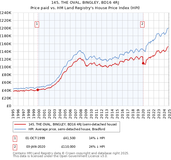 145, THE OVAL, BINGLEY, BD16 4RJ: Price paid vs HM Land Registry's House Price Index