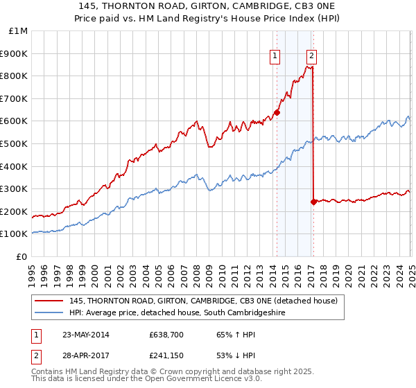 145, THORNTON ROAD, GIRTON, CAMBRIDGE, CB3 0NE: Price paid vs HM Land Registry's House Price Index