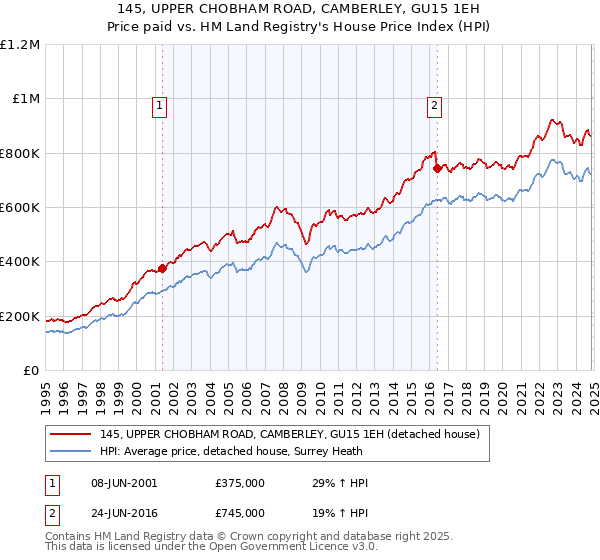 145, UPPER CHOBHAM ROAD, CAMBERLEY, GU15 1EH: Price paid vs HM Land Registry's House Price Index