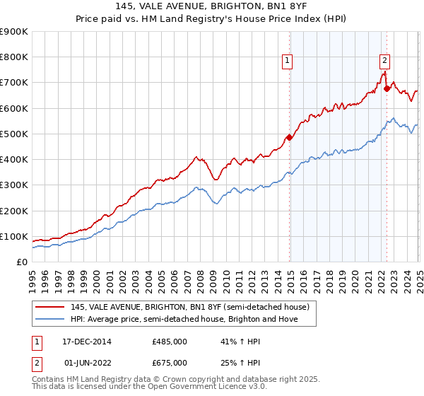 145, VALE AVENUE, BRIGHTON, BN1 8YF: Price paid vs HM Land Registry's House Price Index