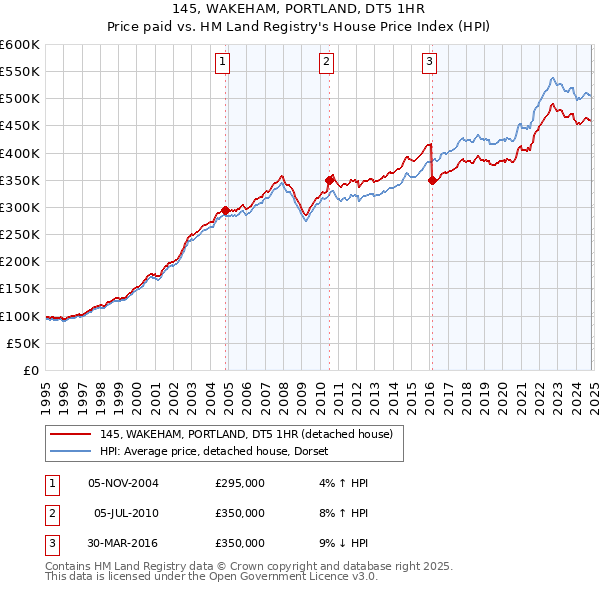 145, WAKEHAM, PORTLAND, DT5 1HR: Price paid vs HM Land Registry's House Price Index