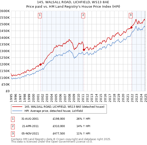 145, WALSALL ROAD, LICHFIELD, WS13 8AE: Price paid vs HM Land Registry's House Price Index