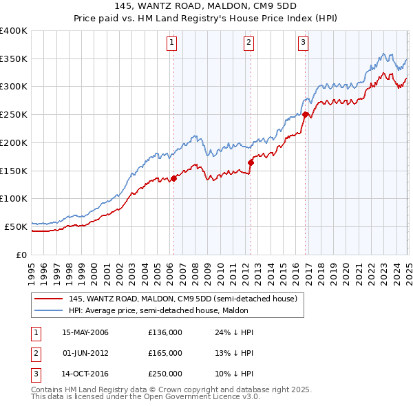 145, WANTZ ROAD, MALDON, CM9 5DD: Price paid vs HM Land Registry's House Price Index