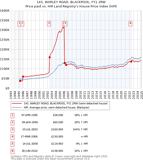 145, WARLEY ROAD, BLACKPOOL, FY1 2RW: Price paid vs HM Land Registry's House Price Index