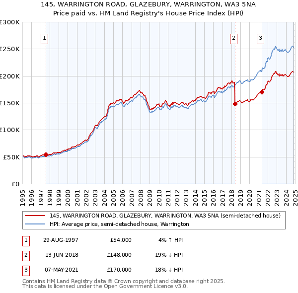 145, WARRINGTON ROAD, GLAZEBURY, WARRINGTON, WA3 5NA: Price paid vs HM Land Registry's House Price Index