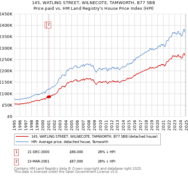 145, WATLING STREET, WILNECOTE, TAMWORTH, B77 5BB: Price paid vs HM Land Registry's House Price Index