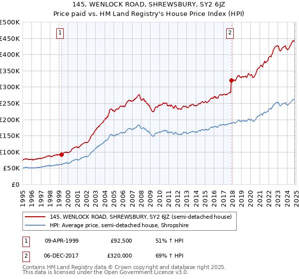 145, WENLOCK ROAD, SHREWSBURY, SY2 6JZ: Price paid vs HM Land Registry's House Price Index