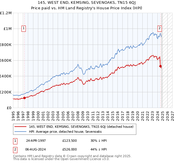 145, WEST END, KEMSING, SEVENOAKS, TN15 6QJ: Price paid vs HM Land Registry's House Price Index