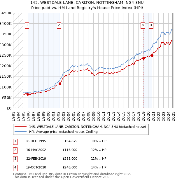 145, WESTDALE LANE, CARLTON, NOTTINGHAM, NG4 3NU: Price paid vs HM Land Registry's House Price Index