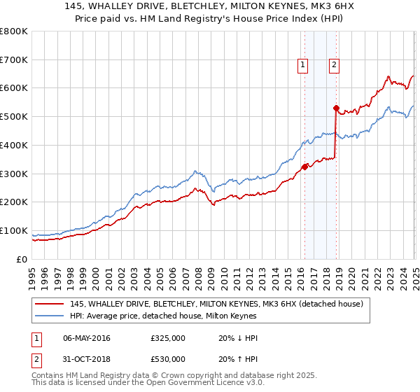 145, WHALLEY DRIVE, BLETCHLEY, MILTON KEYNES, MK3 6HX: Price paid vs HM Land Registry's House Price Index