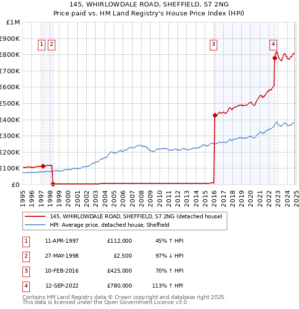 145, WHIRLOWDALE ROAD, SHEFFIELD, S7 2NG: Price paid vs HM Land Registry's House Price Index