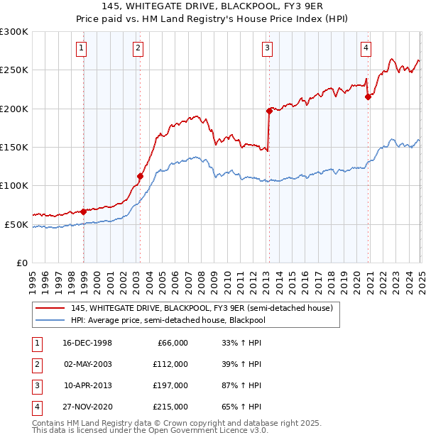 145, WHITEGATE DRIVE, BLACKPOOL, FY3 9ER: Price paid vs HM Land Registry's House Price Index