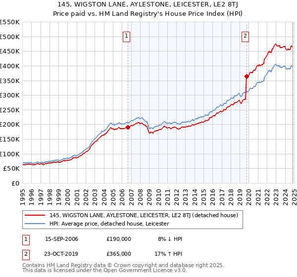 145, WIGSTON LANE, AYLESTONE, LEICESTER, LE2 8TJ: Price paid vs HM Land Registry's House Price Index