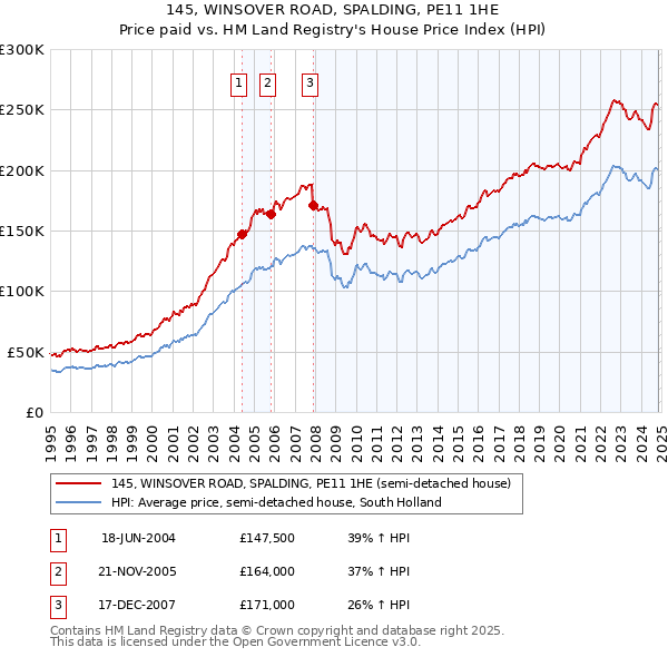 145, WINSOVER ROAD, SPALDING, PE11 1HE: Price paid vs HM Land Registry's House Price Index