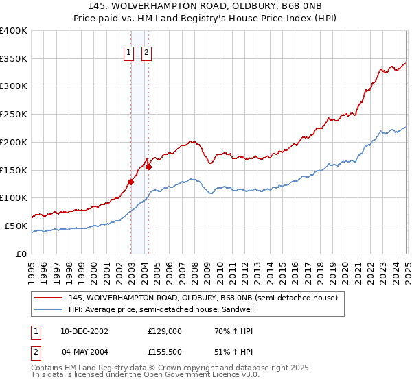 145, WOLVERHAMPTON ROAD, OLDBURY, B68 0NB: Price paid vs HM Land Registry's House Price Index