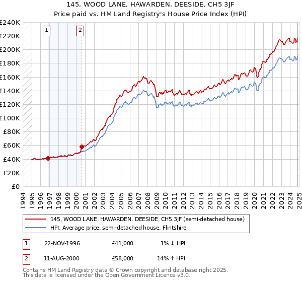 145, WOOD LANE, HAWARDEN, DEESIDE, CH5 3JF: Price paid vs HM Land Registry's House Price Index