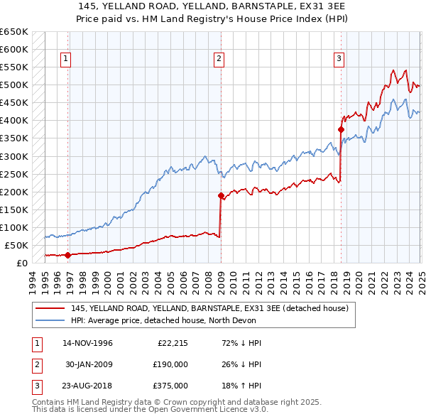 145, YELLAND ROAD, YELLAND, BARNSTAPLE, EX31 3EE: Price paid vs HM Land Registry's House Price Index