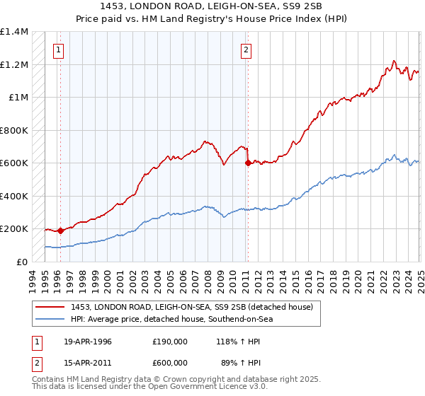 1453, LONDON ROAD, LEIGH-ON-SEA, SS9 2SB: Price paid vs HM Land Registry's House Price Index