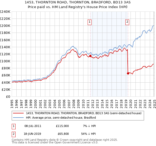 1453, THORNTON ROAD, THORNTON, BRADFORD, BD13 3AS: Price paid vs HM Land Registry's House Price Index