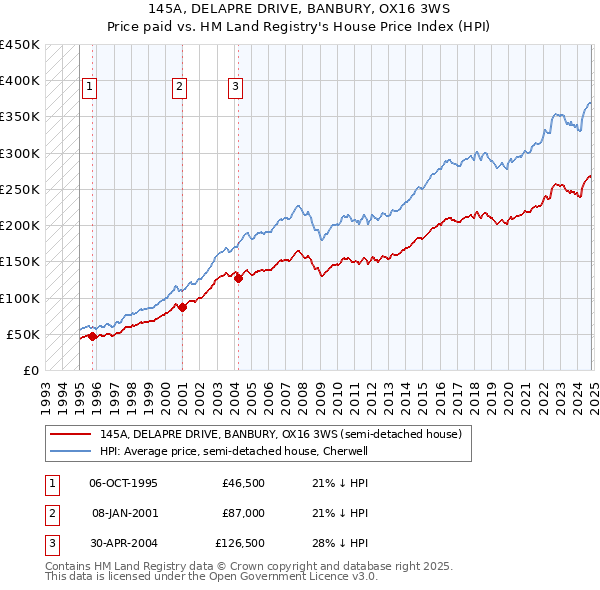 145A, DELAPRE DRIVE, BANBURY, OX16 3WS: Price paid vs HM Land Registry's House Price Index