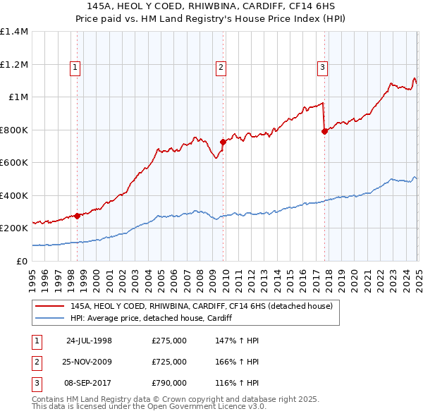 145A, HEOL Y COED, RHIWBINA, CARDIFF, CF14 6HS: Price paid vs HM Land Registry's House Price Index