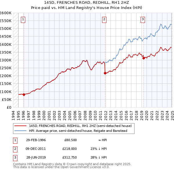 145D, FRENCHES ROAD, REDHILL, RH1 2HZ: Price paid vs HM Land Registry's House Price Index