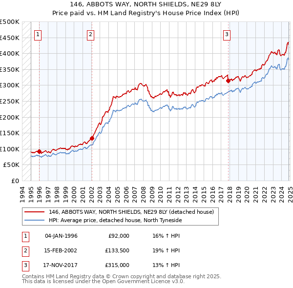 146, ABBOTS WAY, NORTH SHIELDS, NE29 8LY: Price paid vs HM Land Registry's House Price Index