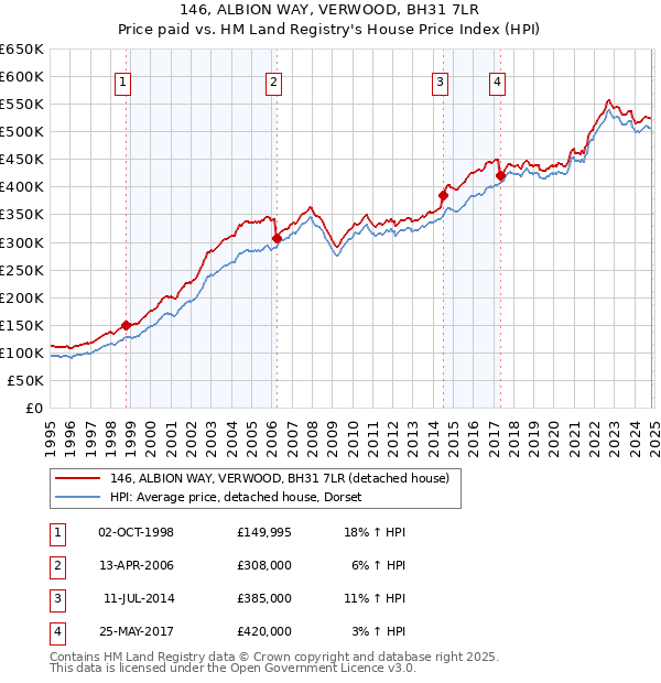 146, ALBION WAY, VERWOOD, BH31 7LR: Price paid vs HM Land Registry's House Price Index