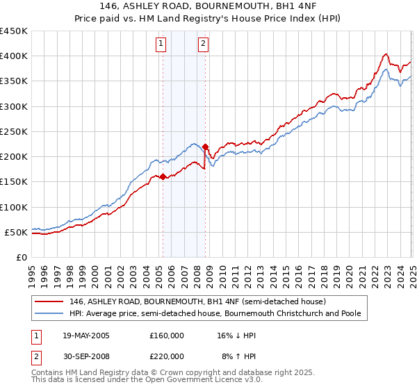 146, ASHLEY ROAD, BOURNEMOUTH, BH1 4NF: Price paid vs HM Land Registry's House Price Index