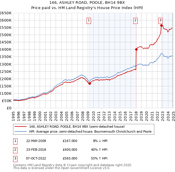 146, ASHLEY ROAD, POOLE, BH14 9BX: Price paid vs HM Land Registry's House Price Index