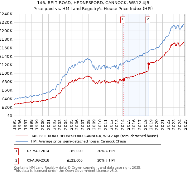 146, BELT ROAD, HEDNESFORD, CANNOCK, WS12 4JB: Price paid vs HM Land Registry's House Price Index