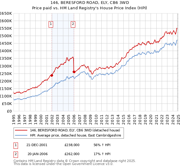 146, BERESFORD ROAD, ELY, CB6 3WD: Price paid vs HM Land Registry's House Price Index