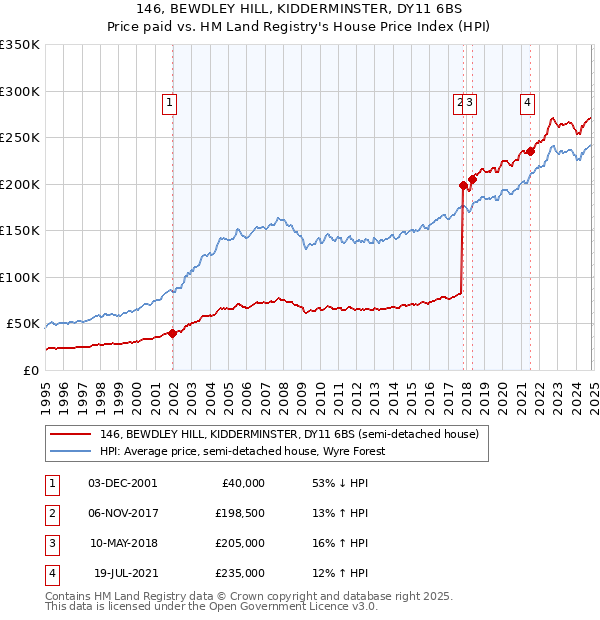 146, BEWDLEY HILL, KIDDERMINSTER, DY11 6BS: Price paid vs HM Land Registry's House Price Index