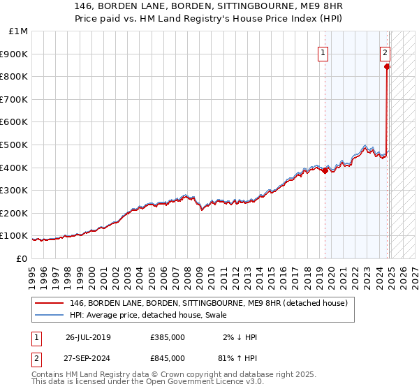 146, BORDEN LANE, BORDEN, SITTINGBOURNE, ME9 8HR: Price paid vs HM Land Registry's House Price Index