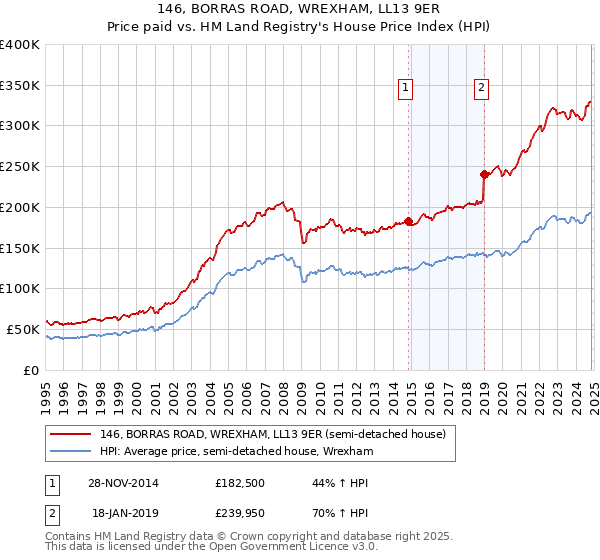 146, BORRAS ROAD, WREXHAM, LL13 9ER: Price paid vs HM Land Registry's House Price Index