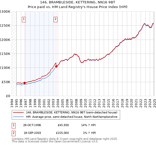 146, BRAMBLESIDE, KETTERING, NN16 9BT: Price paid vs HM Land Registry's House Price Index