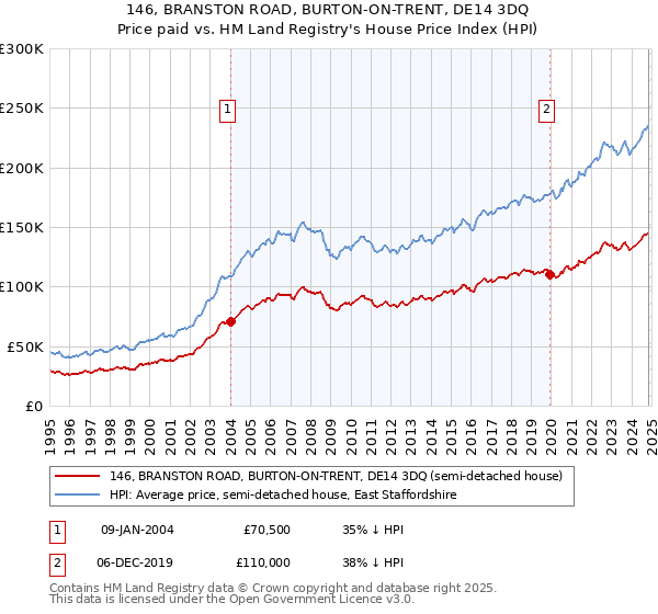 146, BRANSTON ROAD, BURTON-ON-TRENT, DE14 3DQ: Price paid vs HM Land Registry's House Price Index