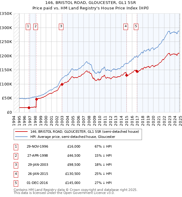 146, BRISTOL ROAD, GLOUCESTER, GL1 5SR: Price paid vs HM Land Registry's House Price Index