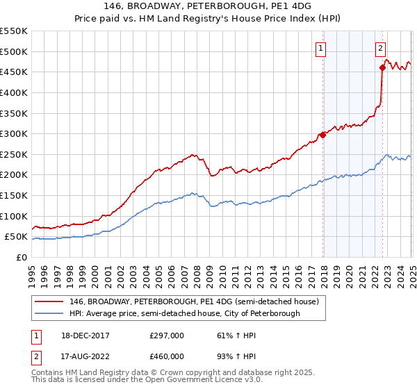 146, BROADWAY, PETERBOROUGH, PE1 4DG: Price paid vs HM Land Registry's House Price Index