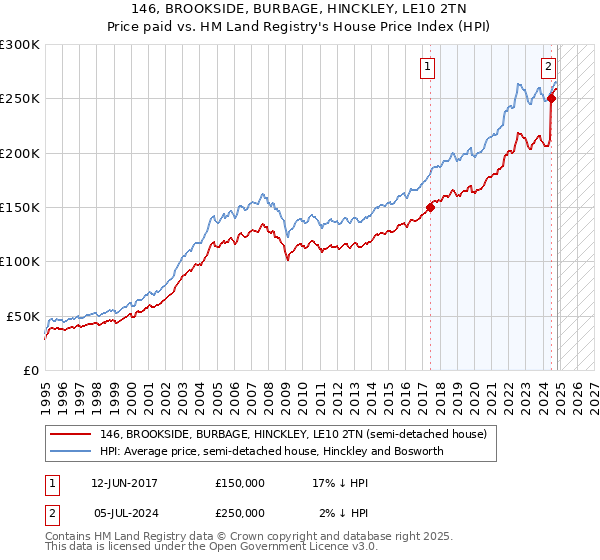 146, BROOKSIDE, BURBAGE, HINCKLEY, LE10 2TN: Price paid vs HM Land Registry's House Price Index