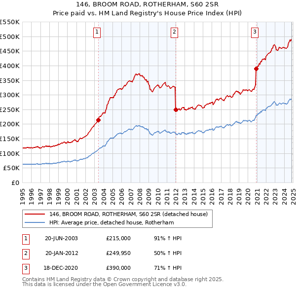 146, BROOM ROAD, ROTHERHAM, S60 2SR: Price paid vs HM Land Registry's House Price Index