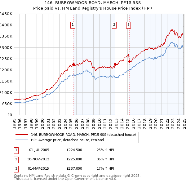 146, BURROWMOOR ROAD, MARCH, PE15 9SS: Price paid vs HM Land Registry's House Price Index