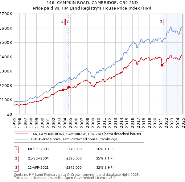 146, CAMPKIN ROAD, CAMBRIDGE, CB4 2ND: Price paid vs HM Land Registry's House Price Index